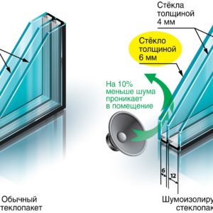 Шумоизоляционный стеклопакет