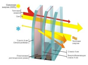 Энергоэффективность окон для остекления СИП-домов