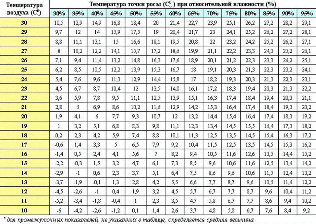 Таблица понижения градуса. Точка росы при относительной влажности воздуха таблица. Таблица для определения точки росы по температуре. График точки росы от температуры и влажности. Точка росы таблица расчет.