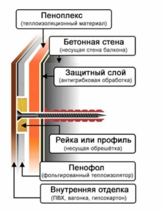 Двухслойное утепления балкона