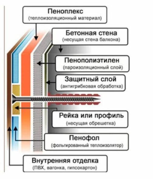 Трехслойное утепления балкона